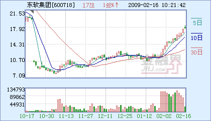 東軟集團(tuán)強(qiáng)勢(shì)攀升，成功站上半年線(xiàn)，軟件龍頭再顯鋒芒